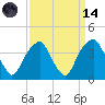 Sunny Point Army Base tide chart for Thursday, September 14, 2023