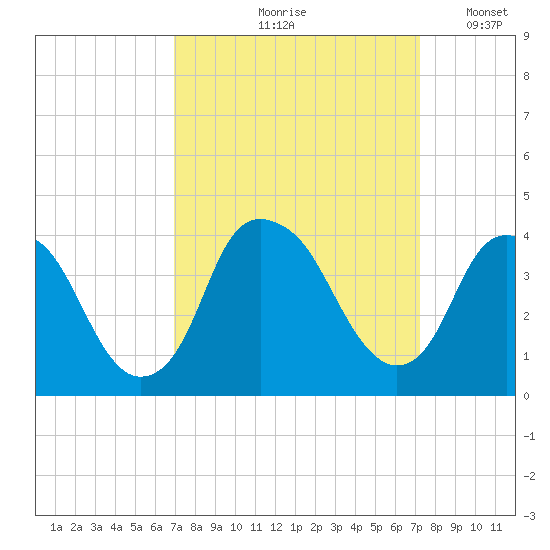 Sunny Point Army Base tide chart for Tuesday, September 19, 2023