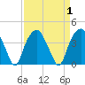 Sunny Point Army Base tide chart for Friday, September 1, 2023