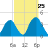 Sunny Point Army Base tide chart for Monday, September 25, 2023