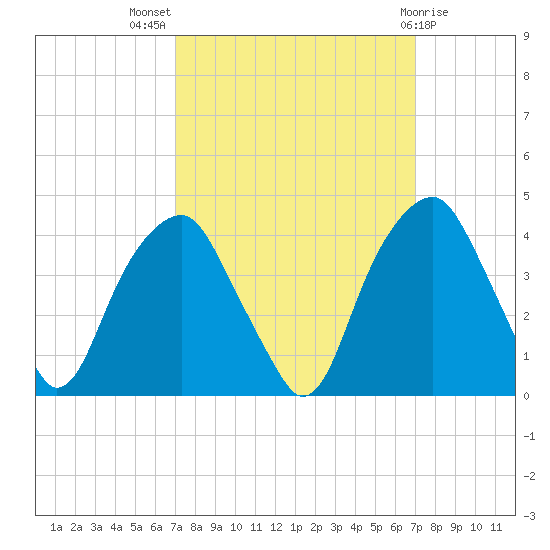 Sunny Point Army Base tide chart for Wednesday, September 27, 2023