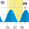 Sunny Point Army Base tide chart for Friday, September 29, 2023