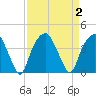 Sunny Point Army Base tide chart for Saturday, September 2, 2023