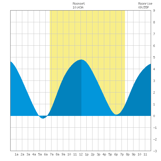 Sunny Point Army Base tide chart for Sunday, September 3, 2023