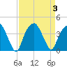Sunny Point Army Base tide chart for Sunday, September 3, 2023