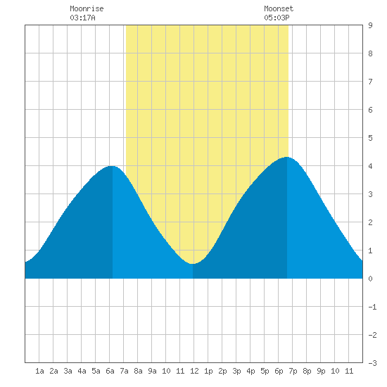 Sunny Point Army Base tide chart for Tuesday, October 10, 2023