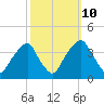 Sunny Point Army Base tide chart for Tuesday, October 10, 2023