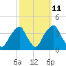 Sunny Point Army Base tide chart for Wednesday, October 11, 2023