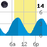 Sunny Point Army Base tide chart for Saturday, October 14, 2023