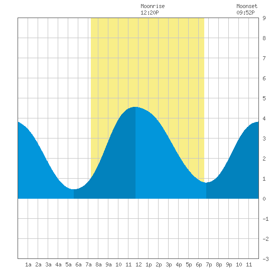 Sunny Point Army Base tide chart for Thursday, October 19, 2023