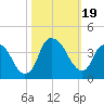 Sunny Point Army Base tide chart for Thursday, October 19, 2023