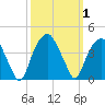 Sunny Point Army Base tide chart for Sunday, October 1, 2023