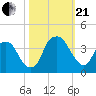 Sunny Point Army Base tide chart for Saturday, October 21, 2023