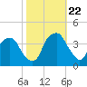 Sunny Point Army Base tide chart for Sunday, October 22, 2023