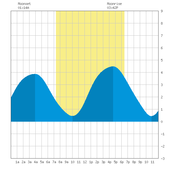 Sunny Point Army Base tide chart for Monday, October 23, 2023