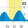 Sunny Point Army Base tide chart for Monday, October 23, 2023