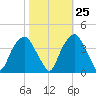 Sunny Point Army Base tide chart for Wednesday, October 25, 2023
