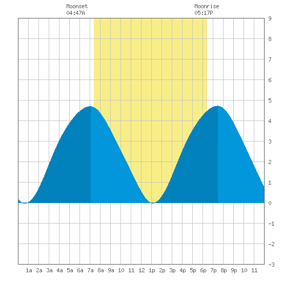 Sunny Point Army Base tide chart for Thursday, October 26, 2023