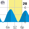 Sunny Point Army Base tide chart for Saturday, October 28, 2023