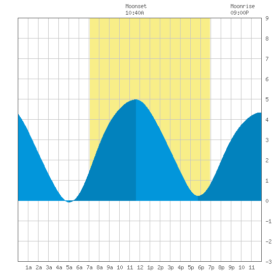 Sunny Point Army Base tide chart for Monday, October 2, 2023