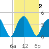 Sunny Point Army Base tide chart for Monday, October 2, 2023