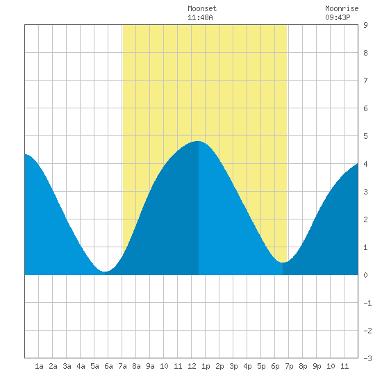 Sunny Point Army Base tide chart for Tuesday, October 3, 2023