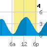 Sunny Point Army Base tide chart for Wednesday, October 4, 2023