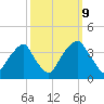 Sunny Point Army Base tide chart for Monday, October 9, 2023