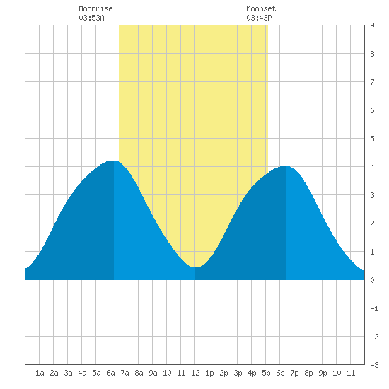 Sunny Point Army Base tide chart for Friday, November 10, 2023