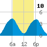 Sunny Point Army Base tide chart for Friday, November 10, 2023