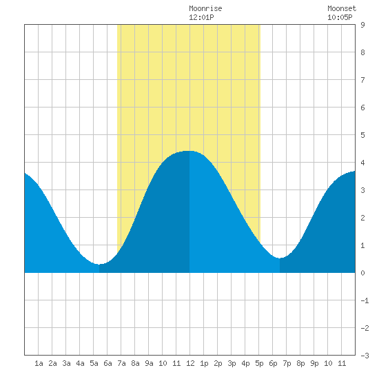 Sunny Point Army Base tide chart for Saturday, November 18, 2023