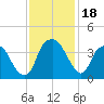 Sunny Point Army Base tide chart for Saturday, November 18, 2023