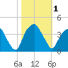 Sunny Point Army Base tide chart for Wednesday, November 1, 2023