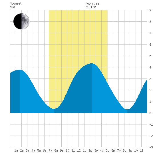 Sunny Point Army Base tide chart for Monday, November 20, 2023
