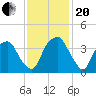 Sunny Point Army Base tide chart for Monday, November 20, 2023