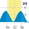 Sunny Point Army Base tide chart for Thursday, November 23, 2023