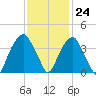 Sunny Point Army Base tide chart for Friday, November 24, 2023
