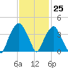 Sunny Point Army Base tide chart for Saturday, November 25, 2023