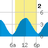 Sunny Point Army Base tide chart for Thursday, November 2, 2023