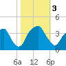 Sunny Point Army Base tide chart for Friday, November 3, 2023