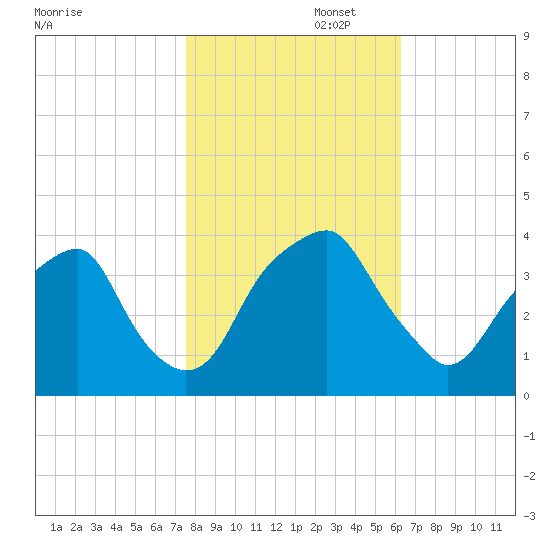 Sunny Point Army Base tide chart for Saturday, November 4, 2023