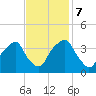 Sunny Point Army Base tide chart for Tuesday, November 7, 2023