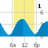 Sunny Point Army Base tide chart for Friday, December 1, 2023