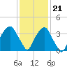 Sunny Point Army Base tide chart for Thursday, December 21, 2023