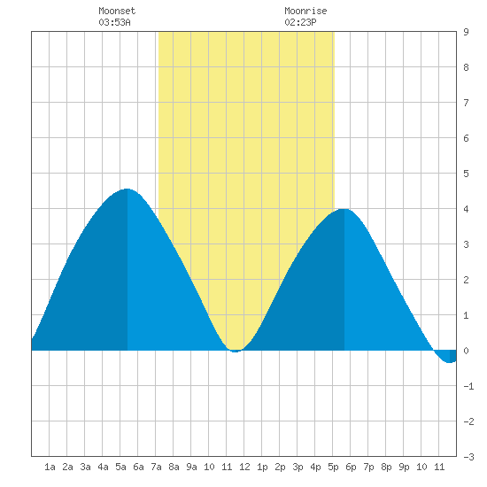 Sunny Point Army Base tide chart for Saturday, December 23, 2023