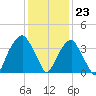 Sunny Point Army Base tide chart for Saturday, December 23, 2023