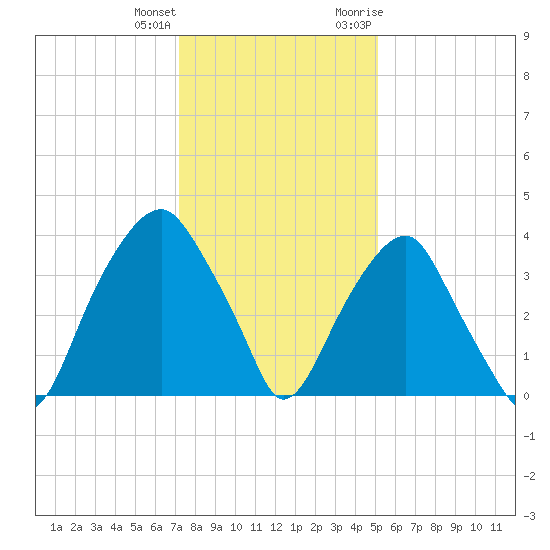 Sunny Point Army Base tide chart for Sunday, December 24, 2023