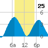 Sunny Point Army Base tide chart for Monday, December 25, 2023