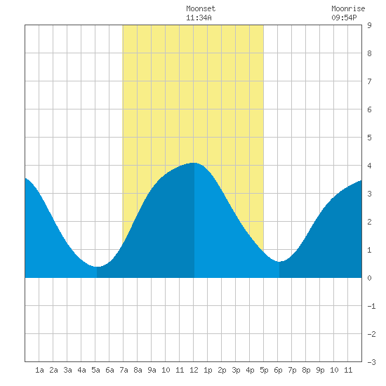 Sunny Point Army Base tide chart for Saturday, December 2, 2023
