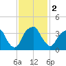 Sunny Point Army Base tide chart for Saturday, December 2, 2023